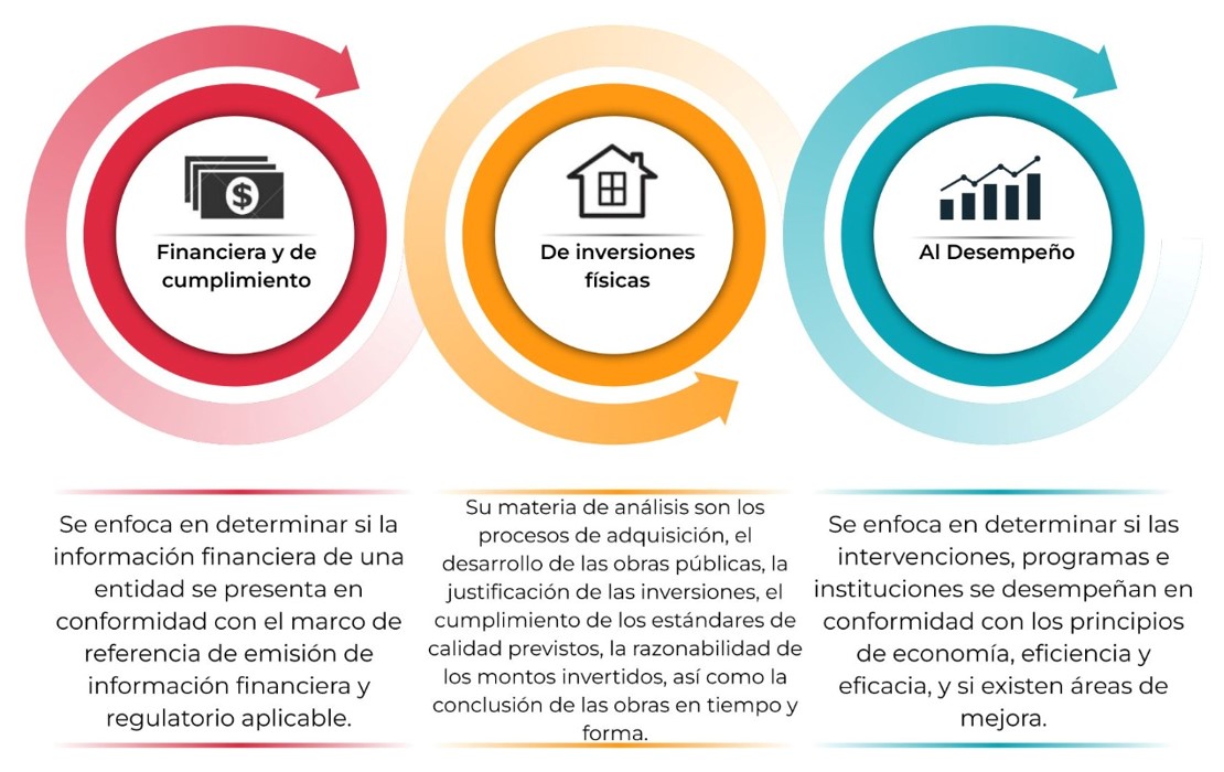 Tipos de auditoría y su definición